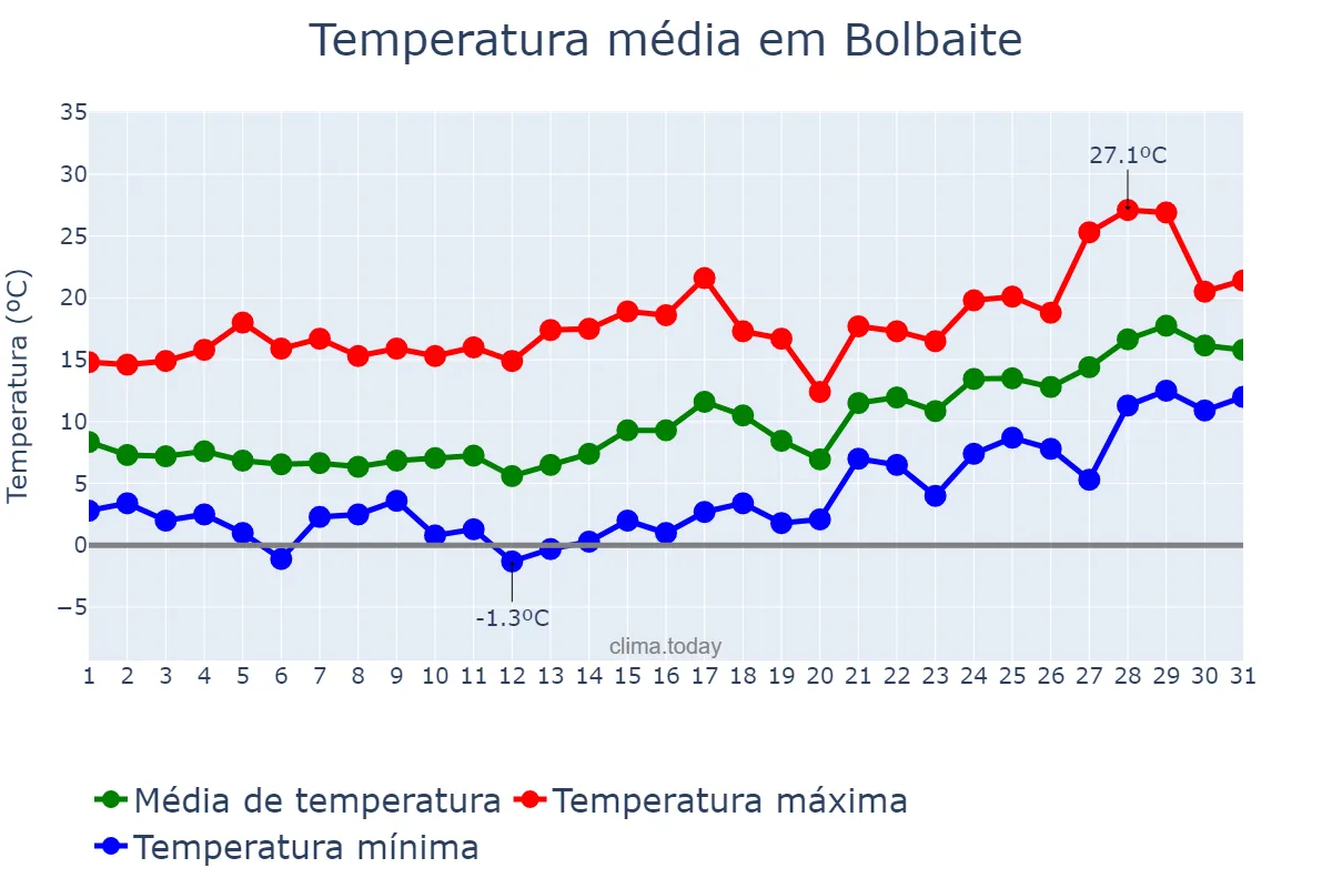 Temperatura em janeiro em Bolbaite, Valencia, ES