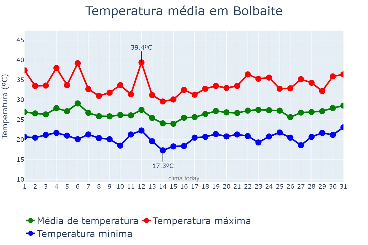 Temperatura em julho em Bolbaite, Valencia, ES