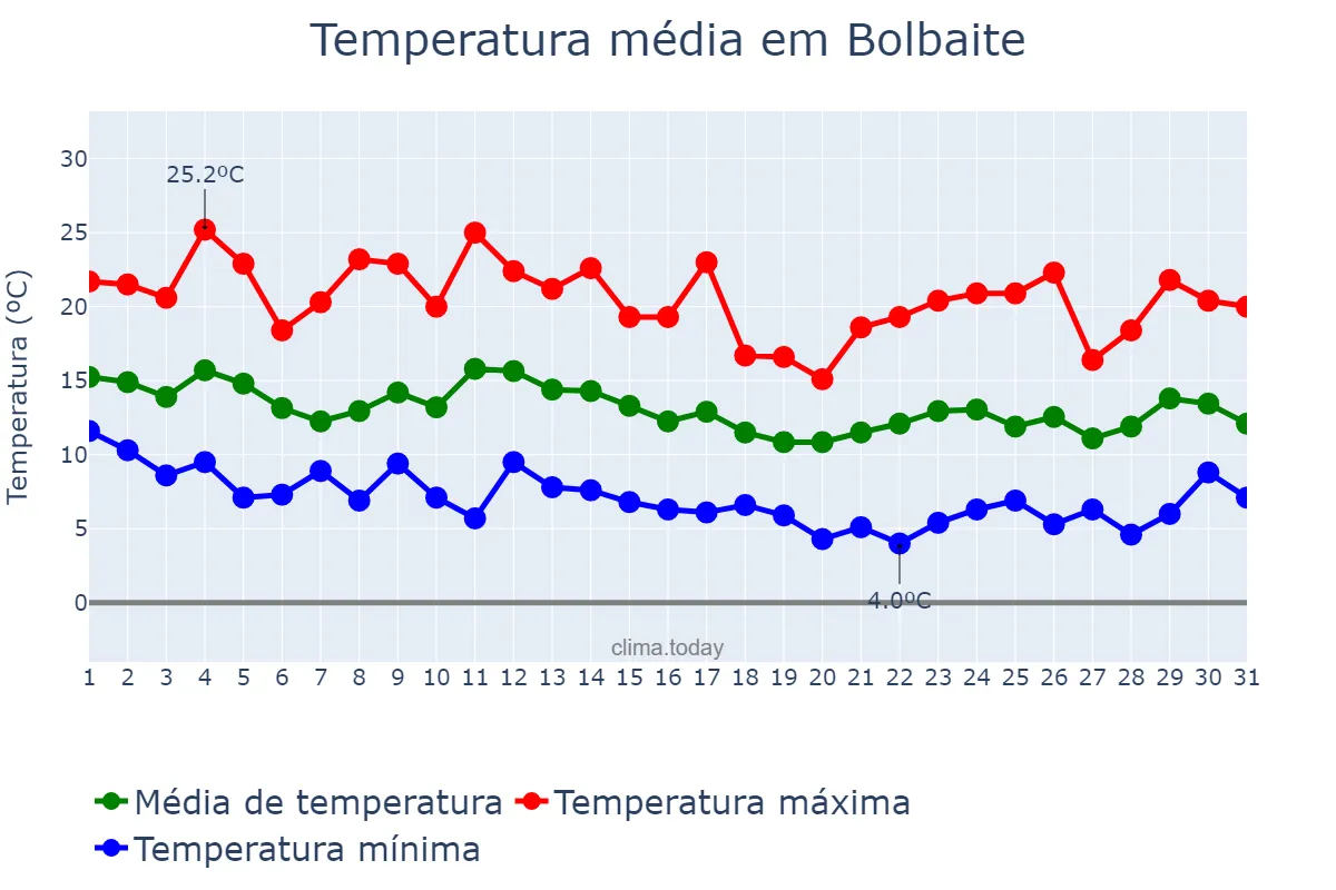Temperatura em marco em Bolbaite, Valencia, ES