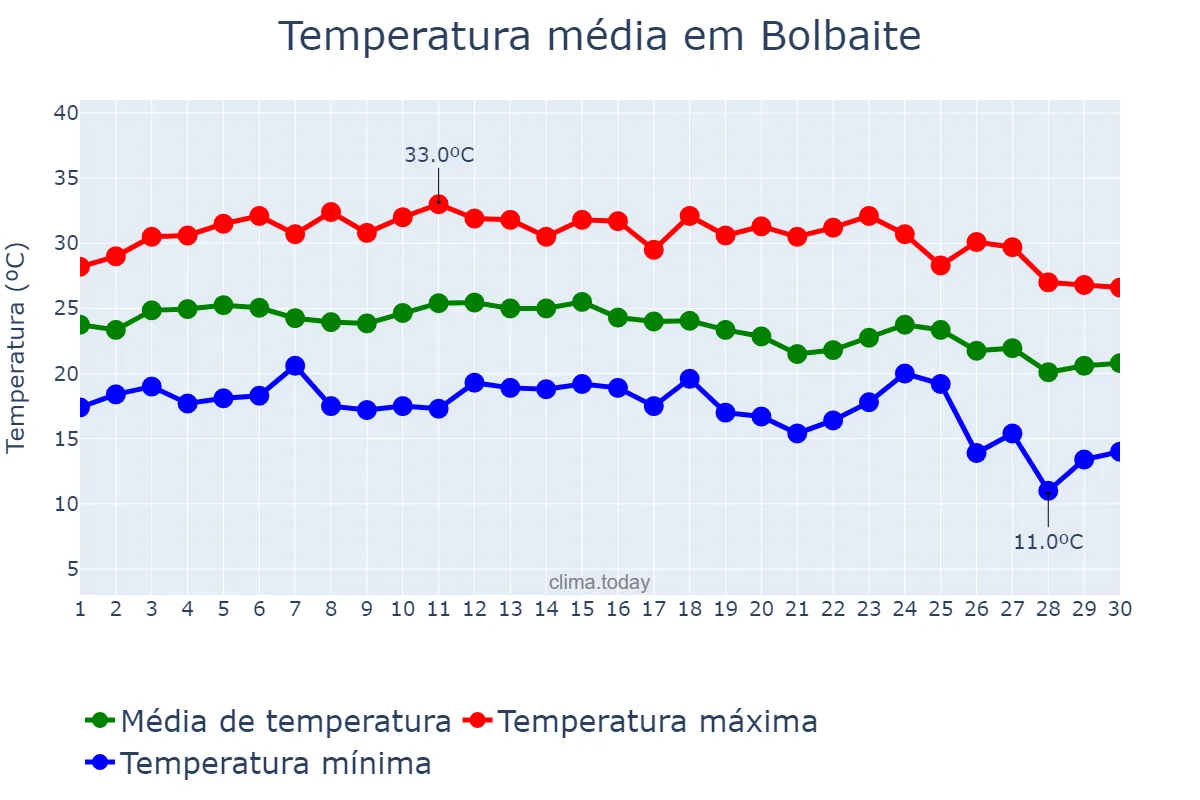 Temperatura em setembro em Bolbaite, Valencia, ES