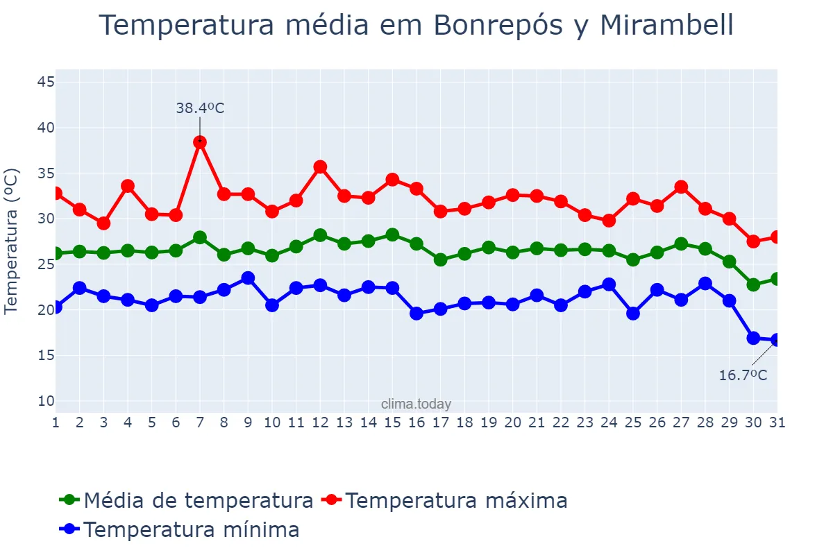 Temperatura em agosto em Bonrepós y Mirambell, Valencia, ES