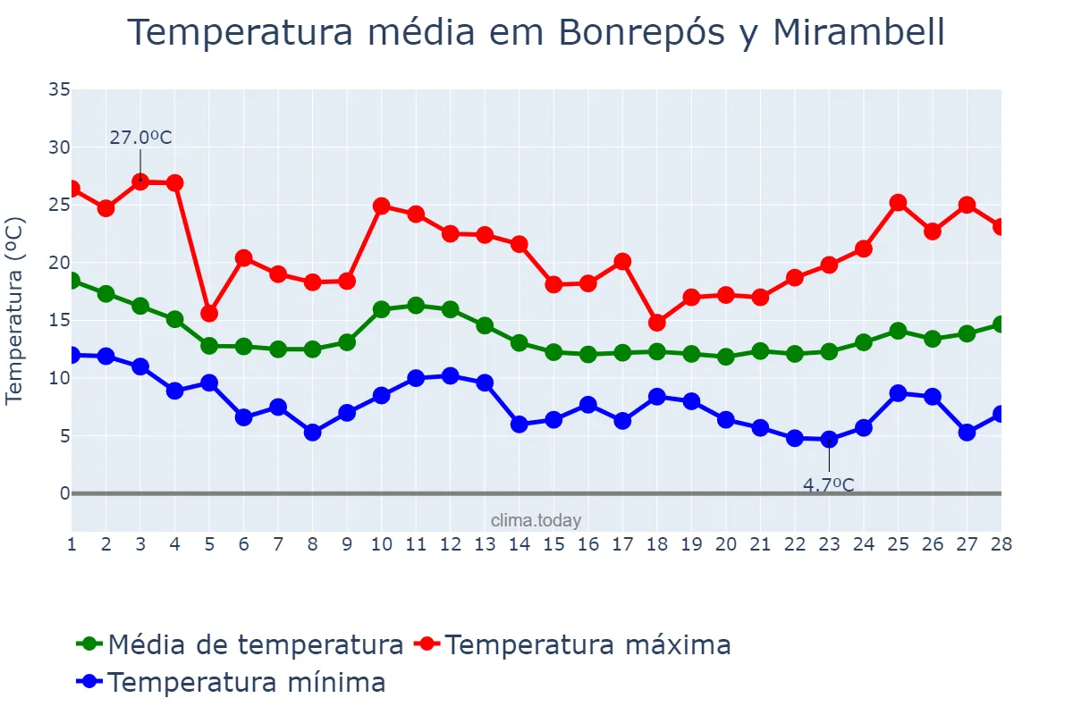 Temperatura em fevereiro em Bonrepós y Mirambell, Valencia, ES