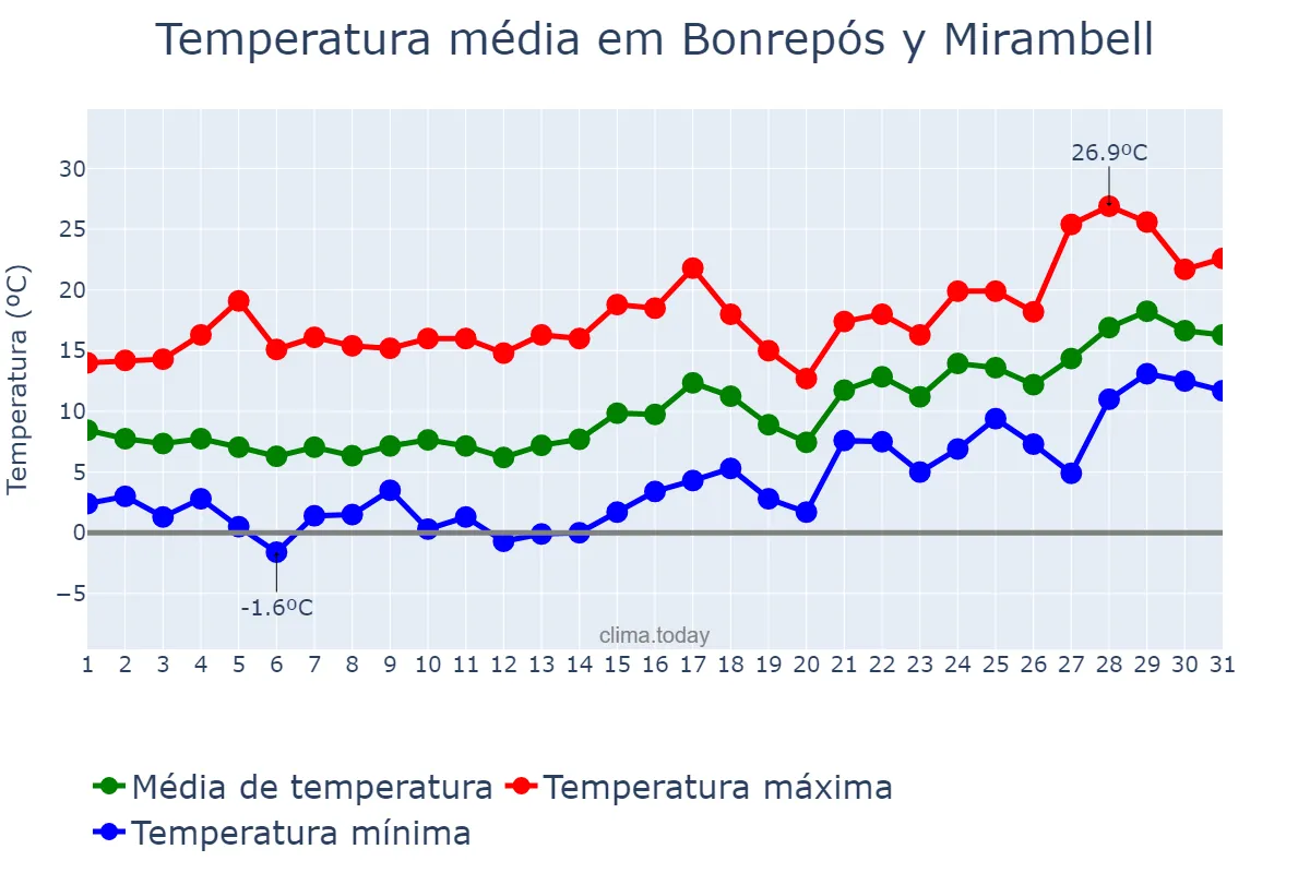 Temperatura em janeiro em Bonrepós y Mirambell, Valencia, ES
