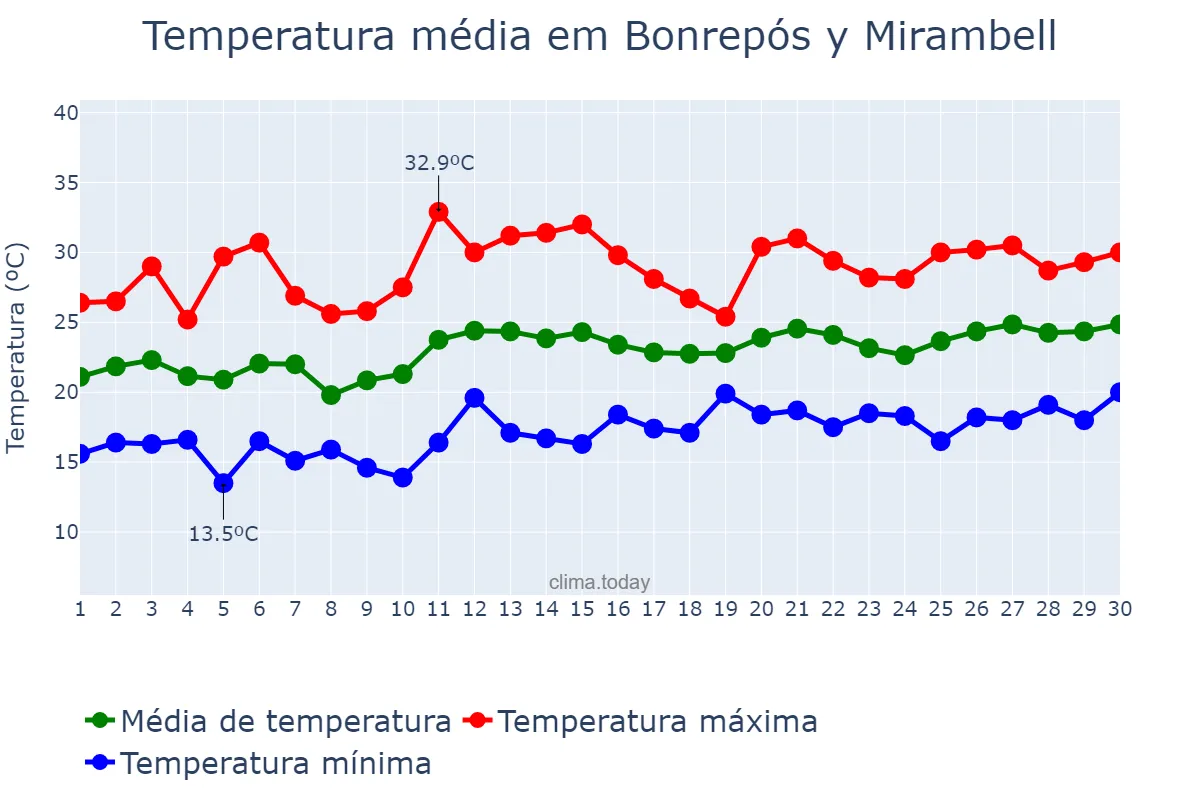 Temperatura em junho em Bonrepós y Mirambell, Valencia, ES