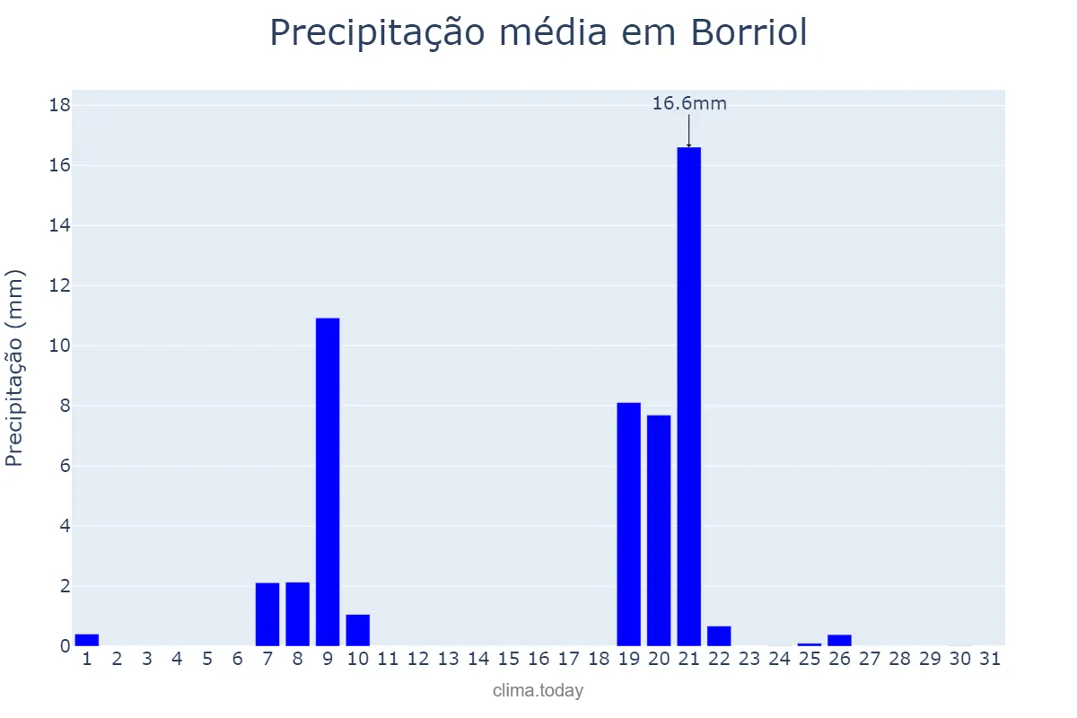 Precipitação em janeiro em Borriol, Valencia, ES