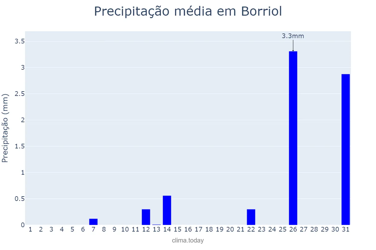 Precipitação em julho em Borriol, Valencia, ES