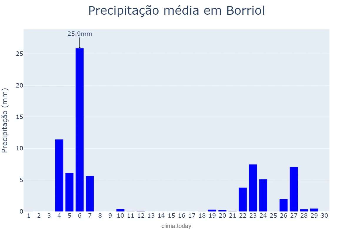 Precipitação em novembro em Borriol, Valencia, ES