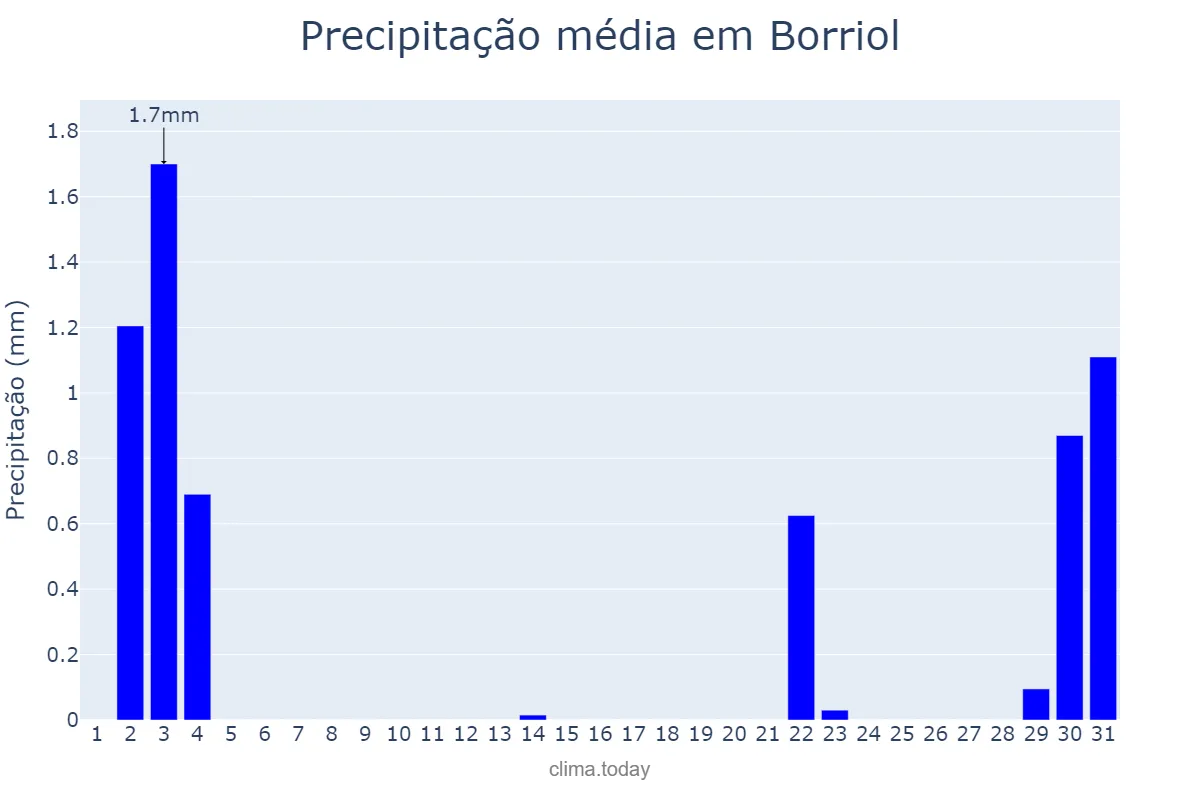 Precipitação em outubro em Borriol, Valencia, ES