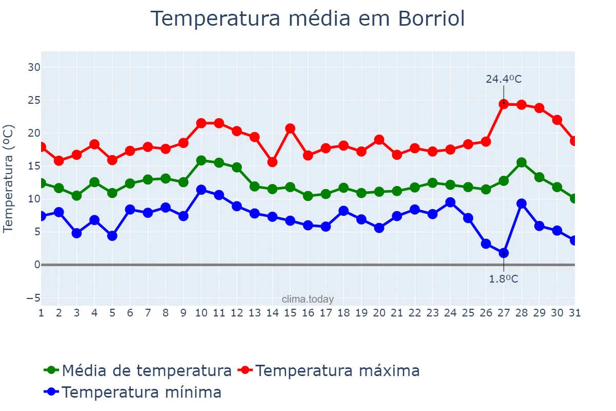 Temperatura em dezembro em Borriol, Valencia, ES