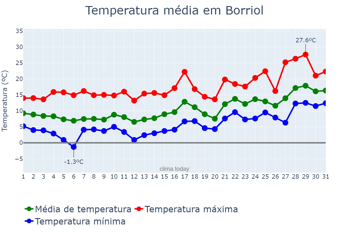 Temperatura em janeiro em Borriol, Valencia, ES