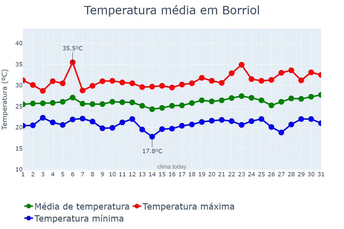 Temperatura em julho em Borriol, Valencia, ES