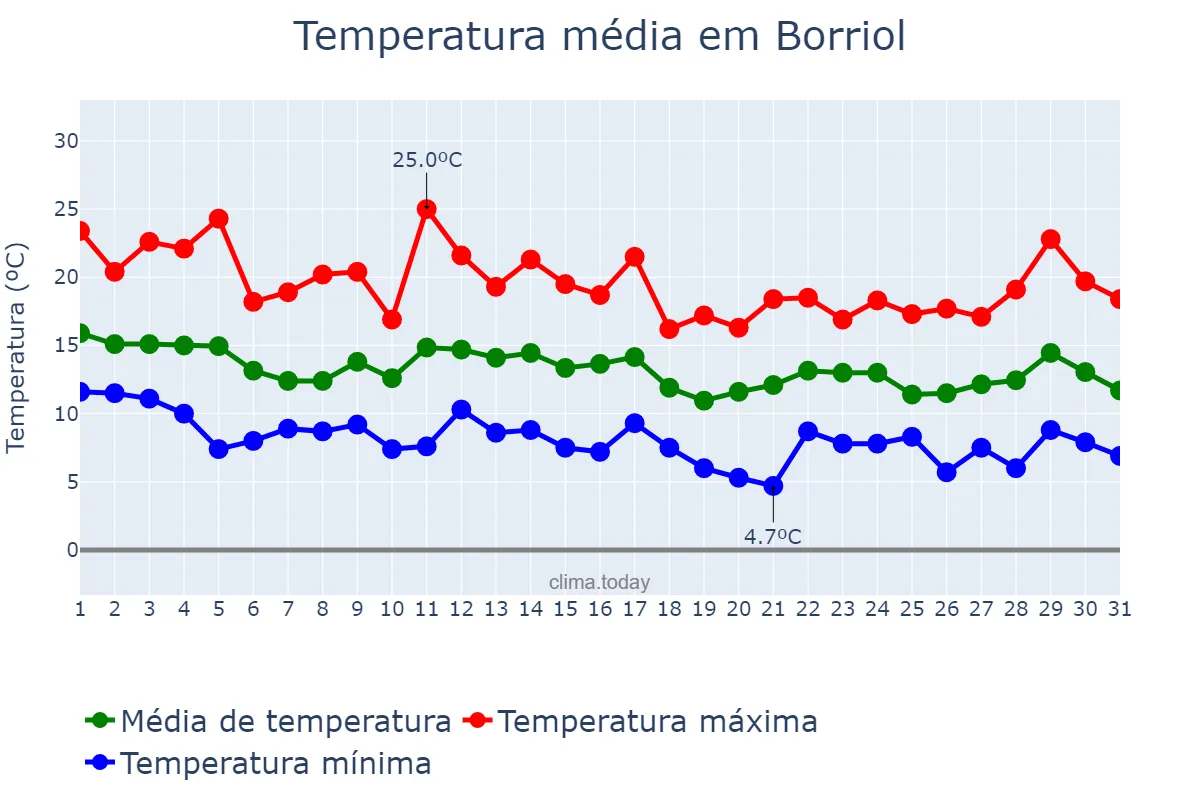 Temperatura em marco em Borriol, Valencia, ES