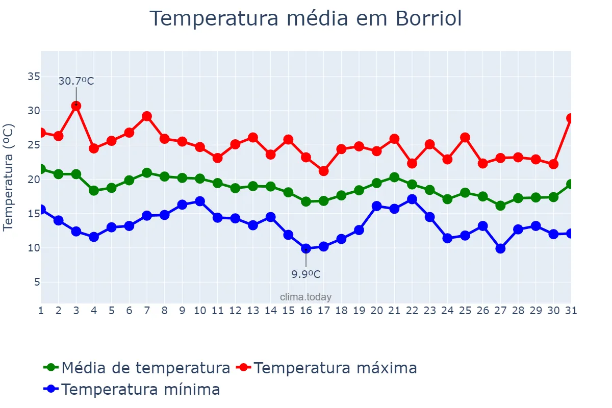 Temperatura em outubro em Borriol, Valencia, ES