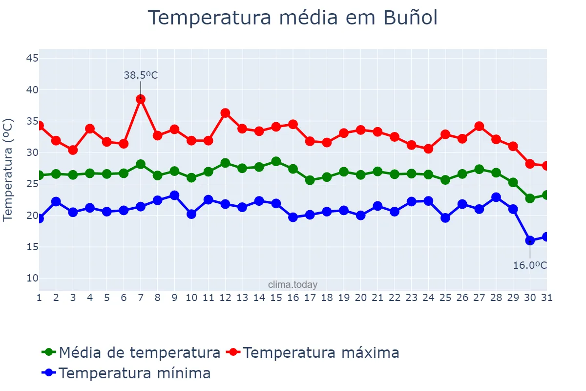 Temperatura em agosto em Buñol, Valencia, ES