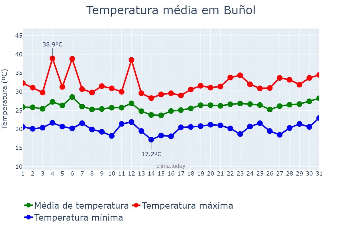 Temperatura em julho em Buñol, Valencia, ES
