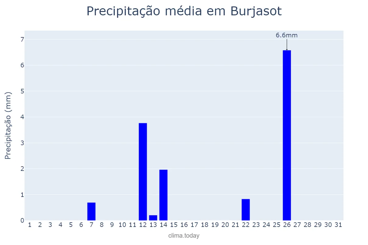 Precipitação em julho em Burjasot, Valencia, ES