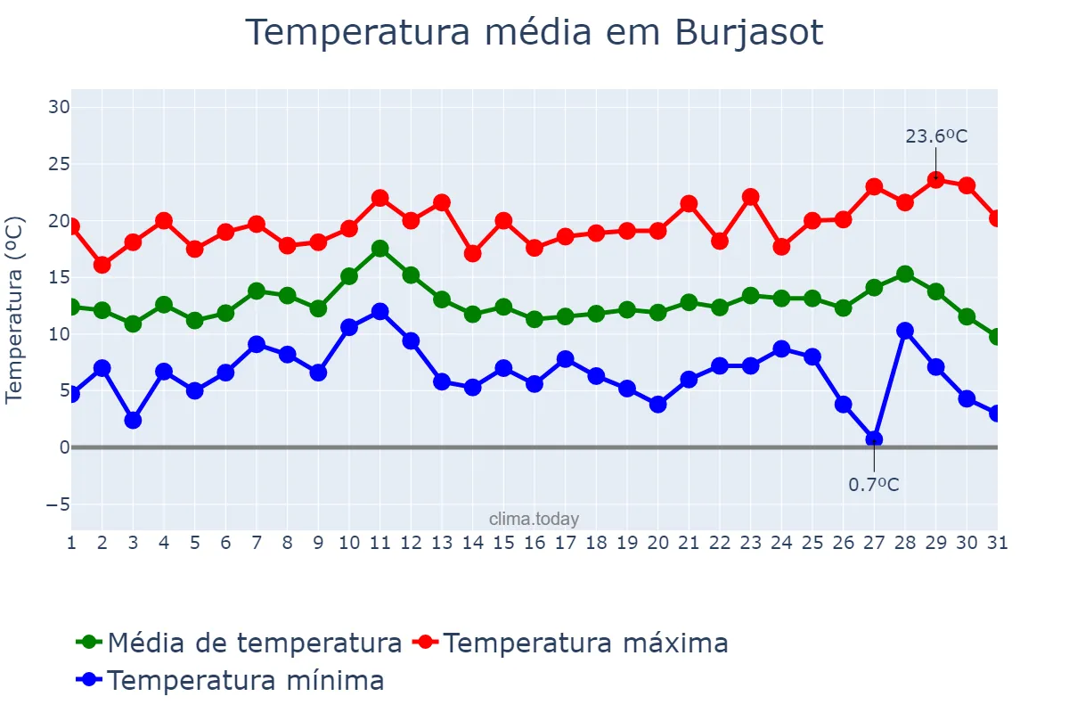 Temperatura em dezembro em Burjasot, Valencia, ES