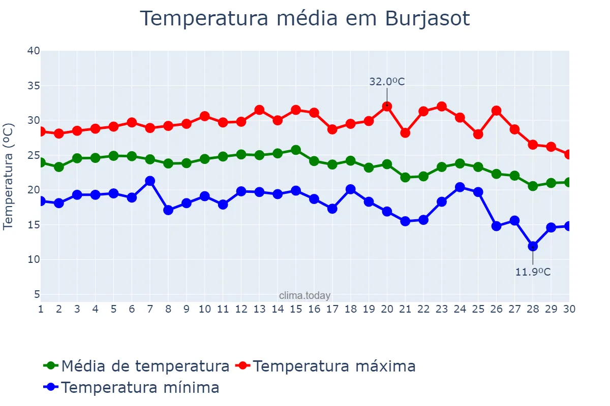 Temperatura em setembro em Burjasot, Valencia, ES
