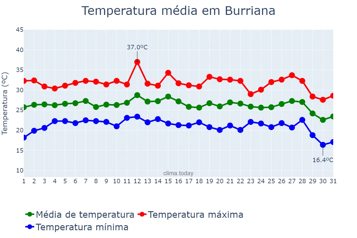 Temperatura em agosto em Burriana, Valencia, ES