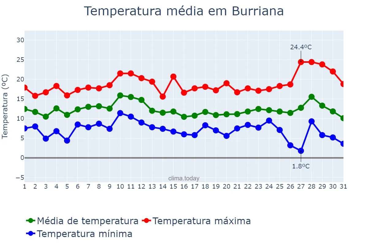 Temperatura em dezembro em Burriana, Valencia, ES