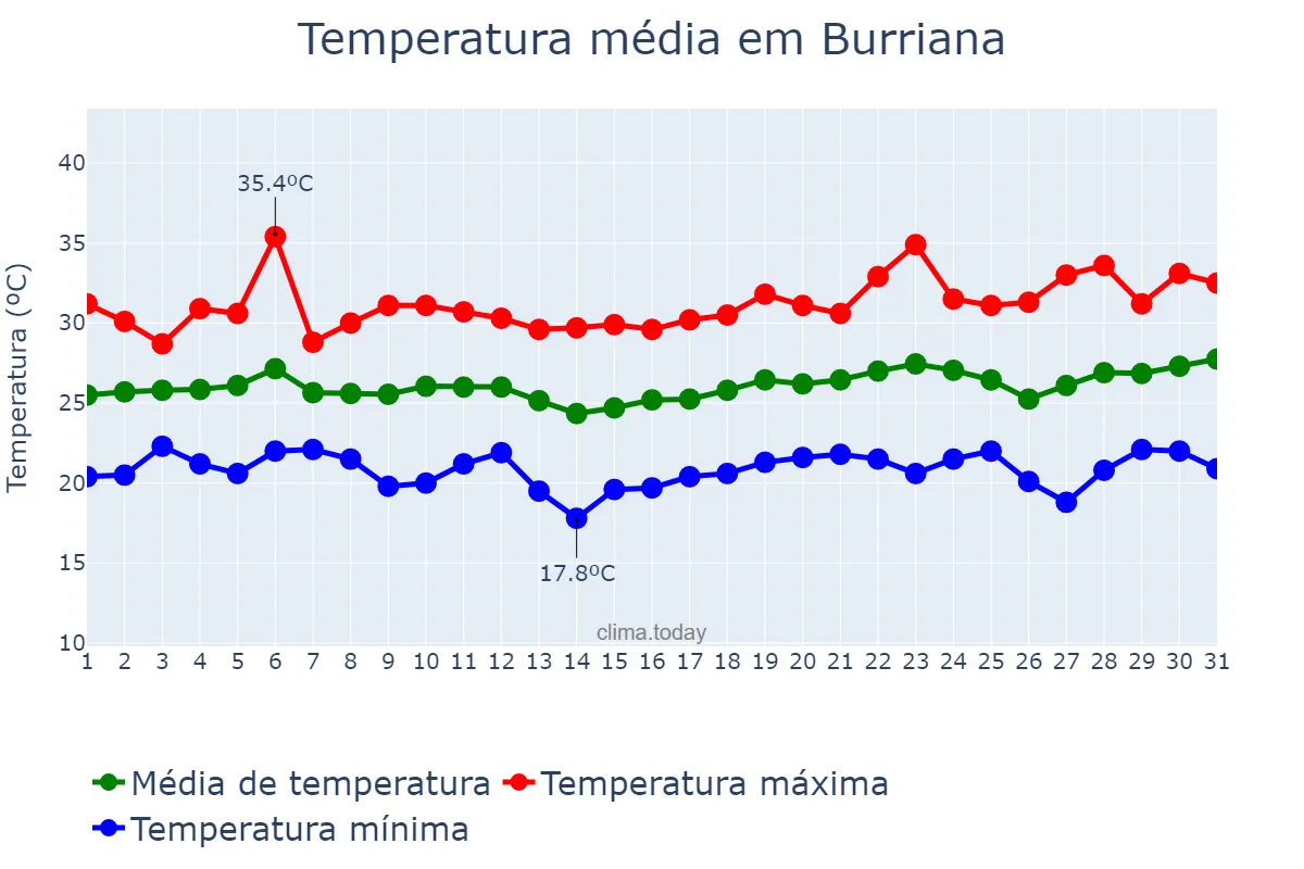 Temperatura em julho em Burriana, Valencia, ES