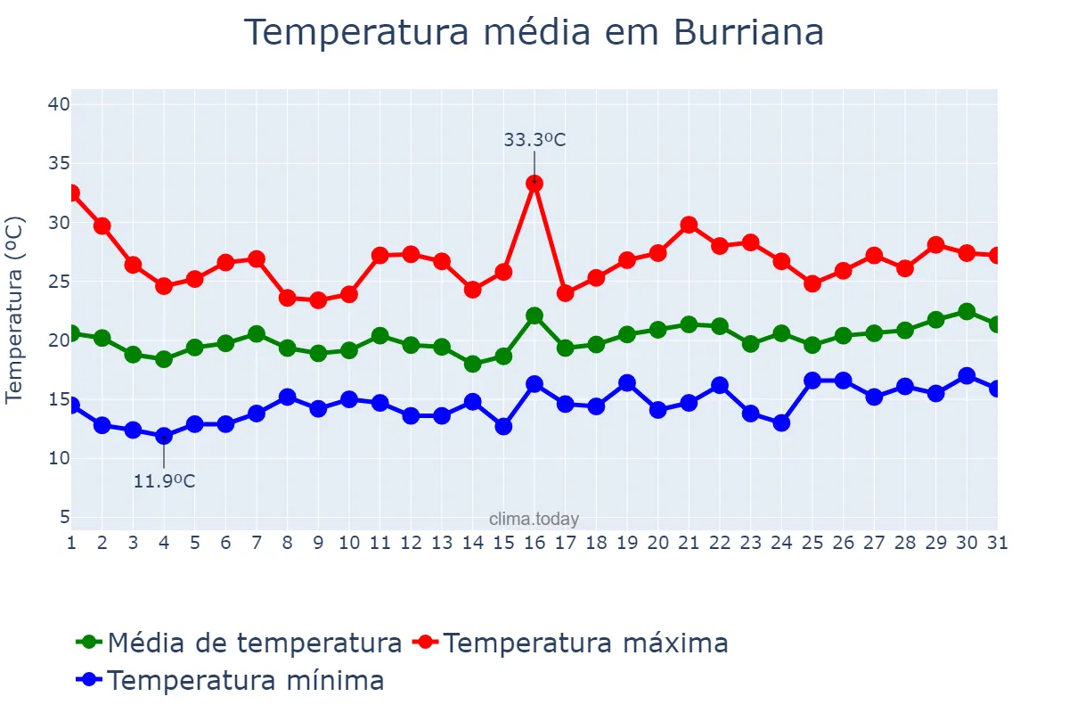 Temperatura em maio em Burriana, Valencia, ES