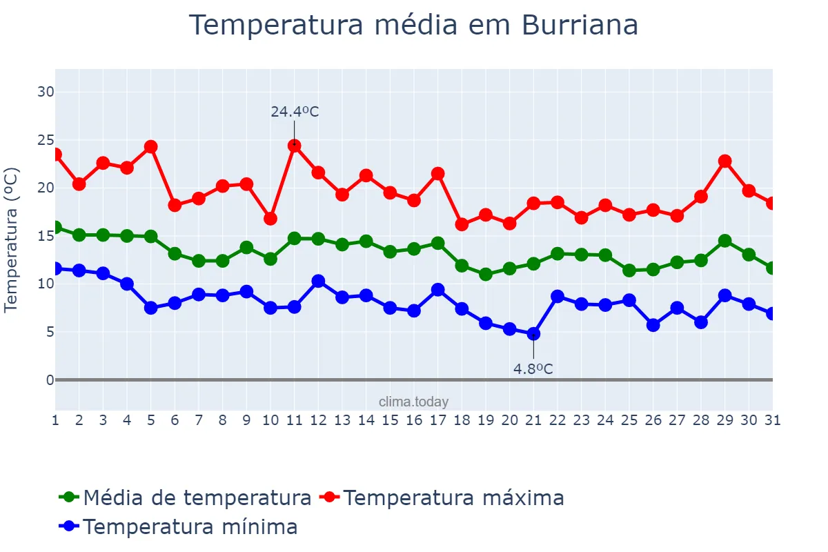 Temperatura em marco em Burriana, Valencia, ES