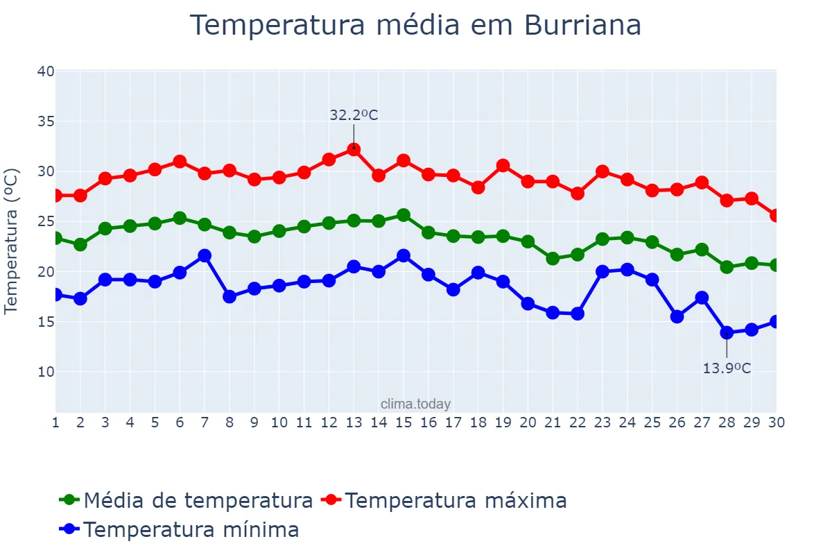 Temperatura em setembro em Burriana, Valencia, ES