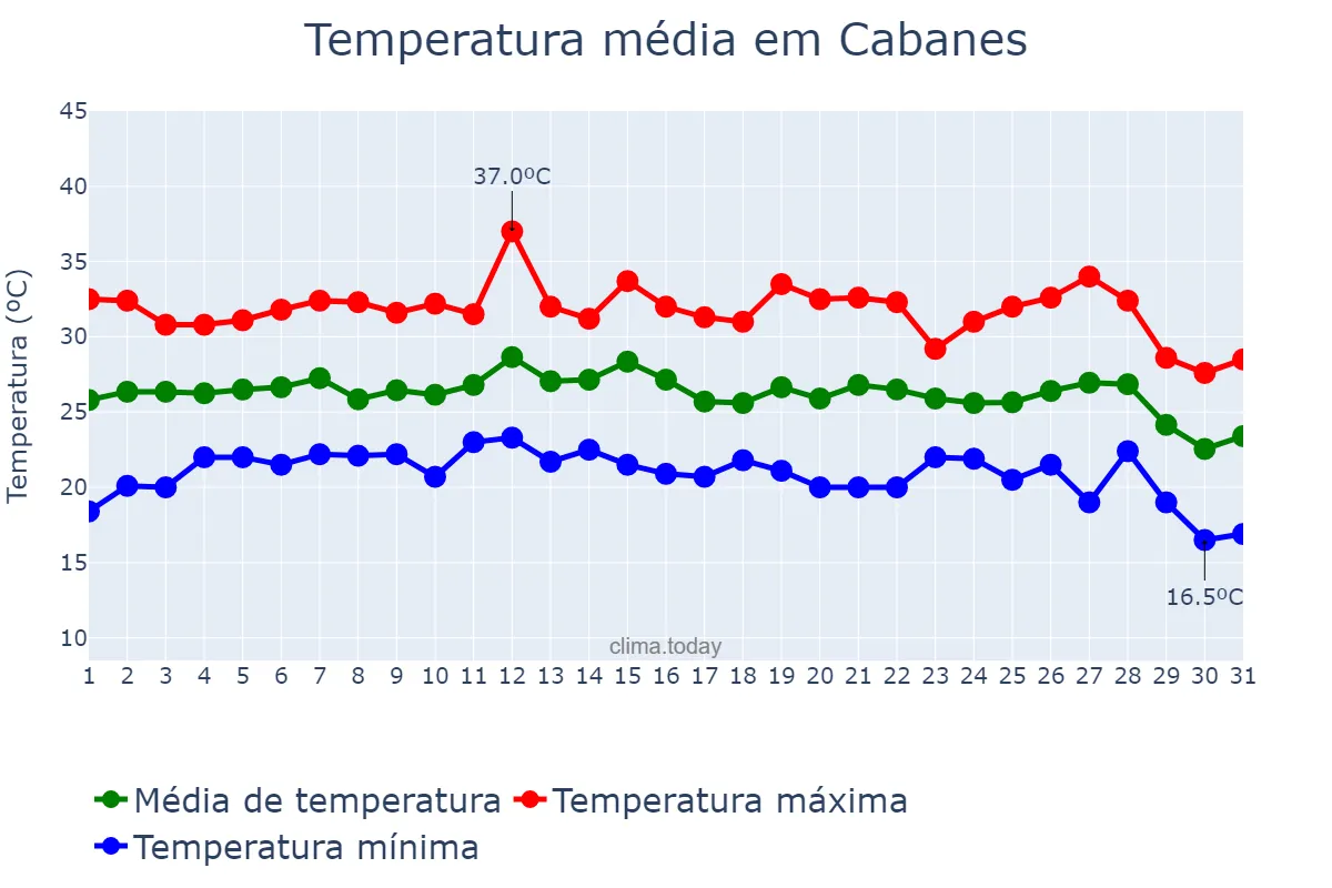 Temperatura em agosto em Cabanes, Valencia, ES