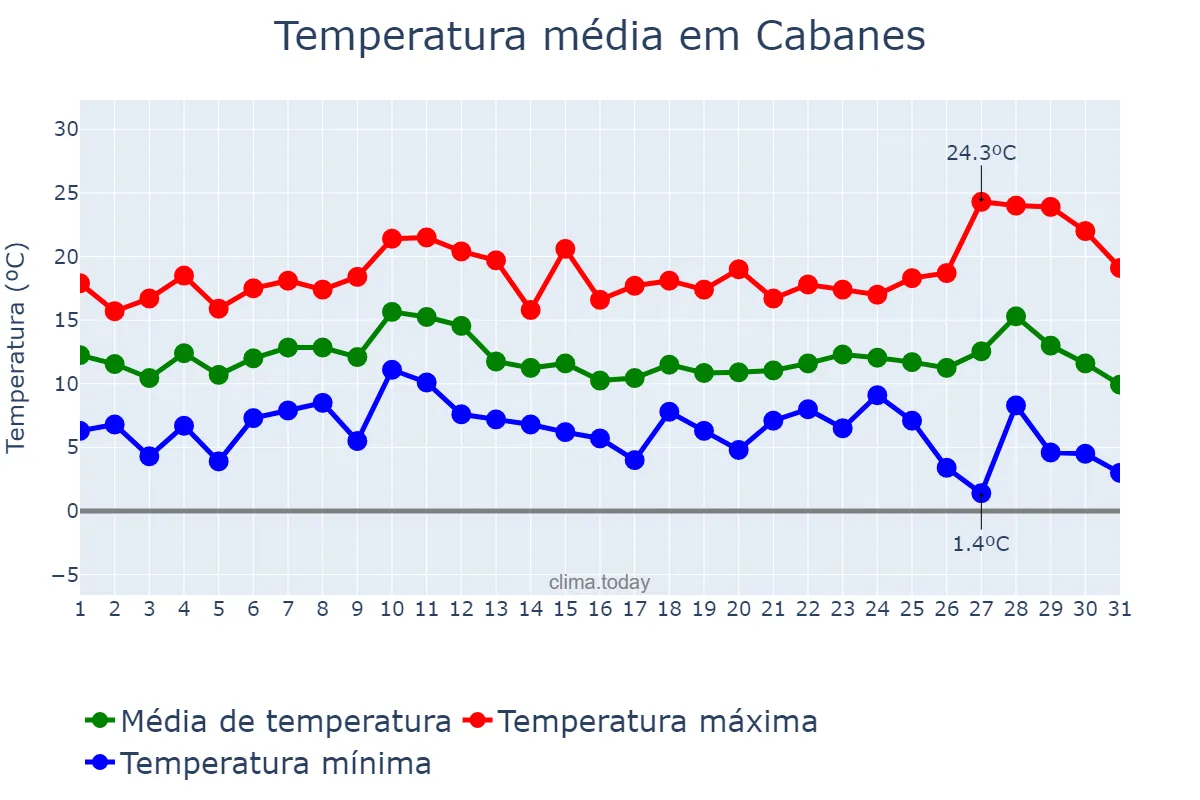 Temperatura em dezembro em Cabanes, Valencia, ES