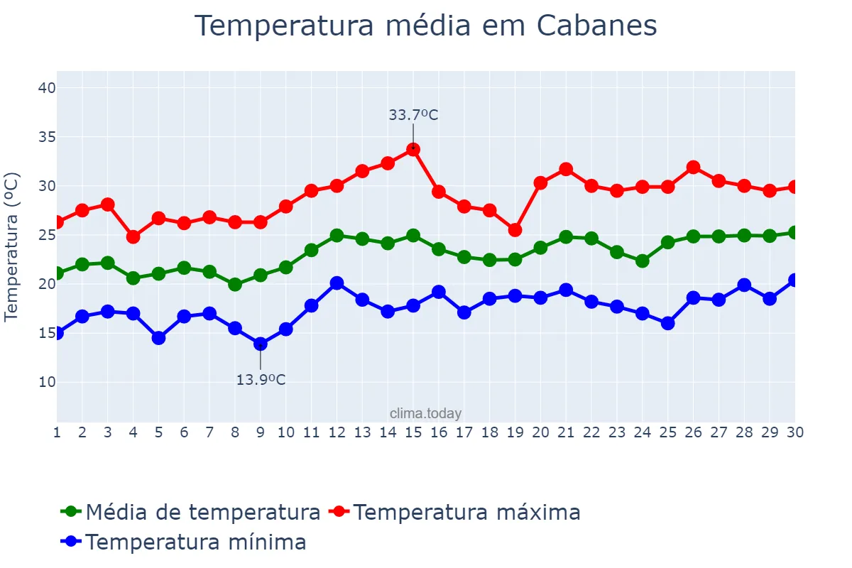 Temperatura em junho em Cabanes, Valencia, ES