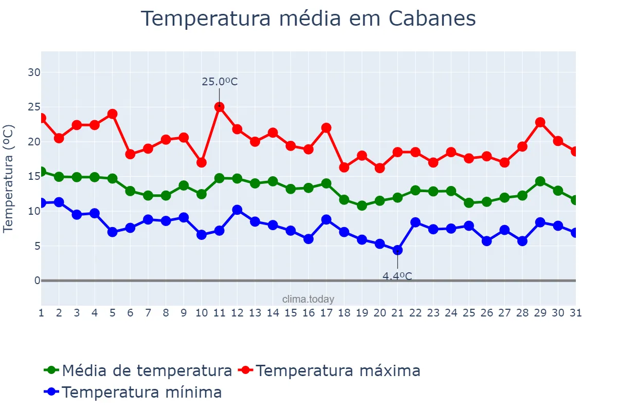 Temperatura em marco em Cabanes, Valencia, ES