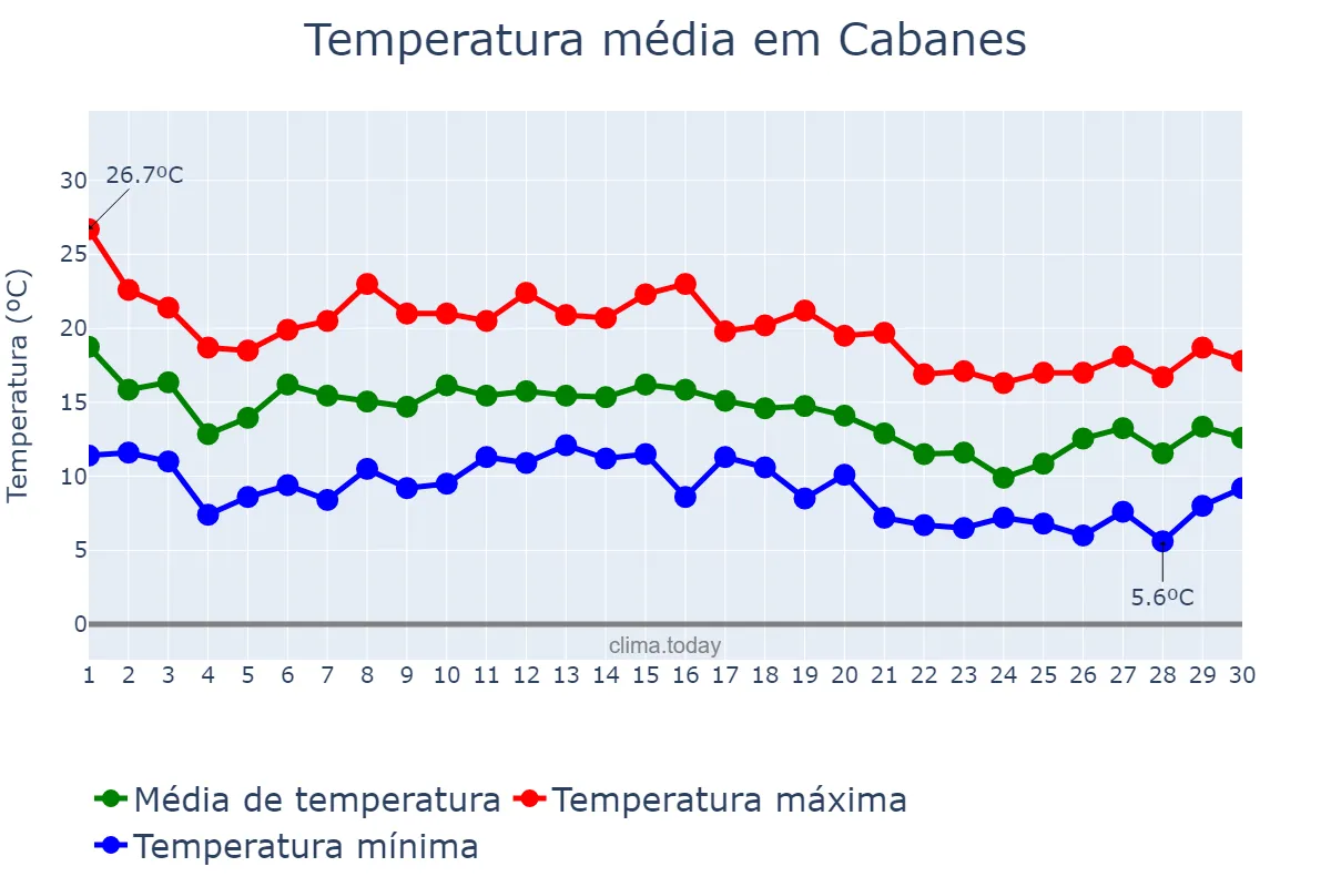Temperatura em novembro em Cabanes, Valencia, ES
