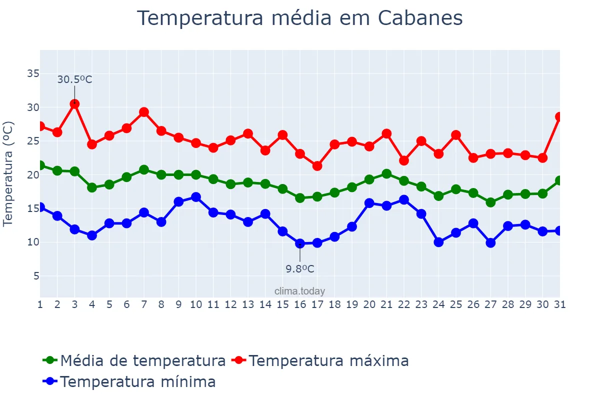 Temperatura em outubro em Cabanes, Valencia, ES