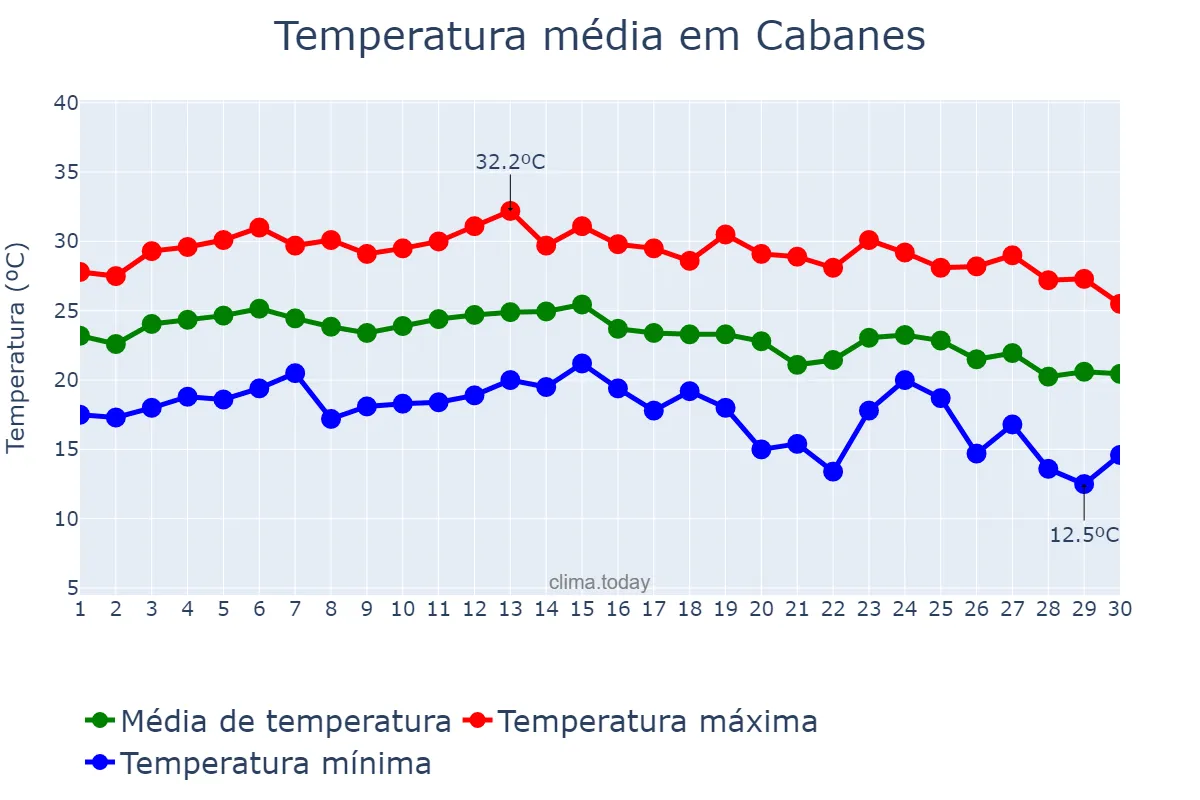 Temperatura em setembro em Cabanes, Valencia, ES