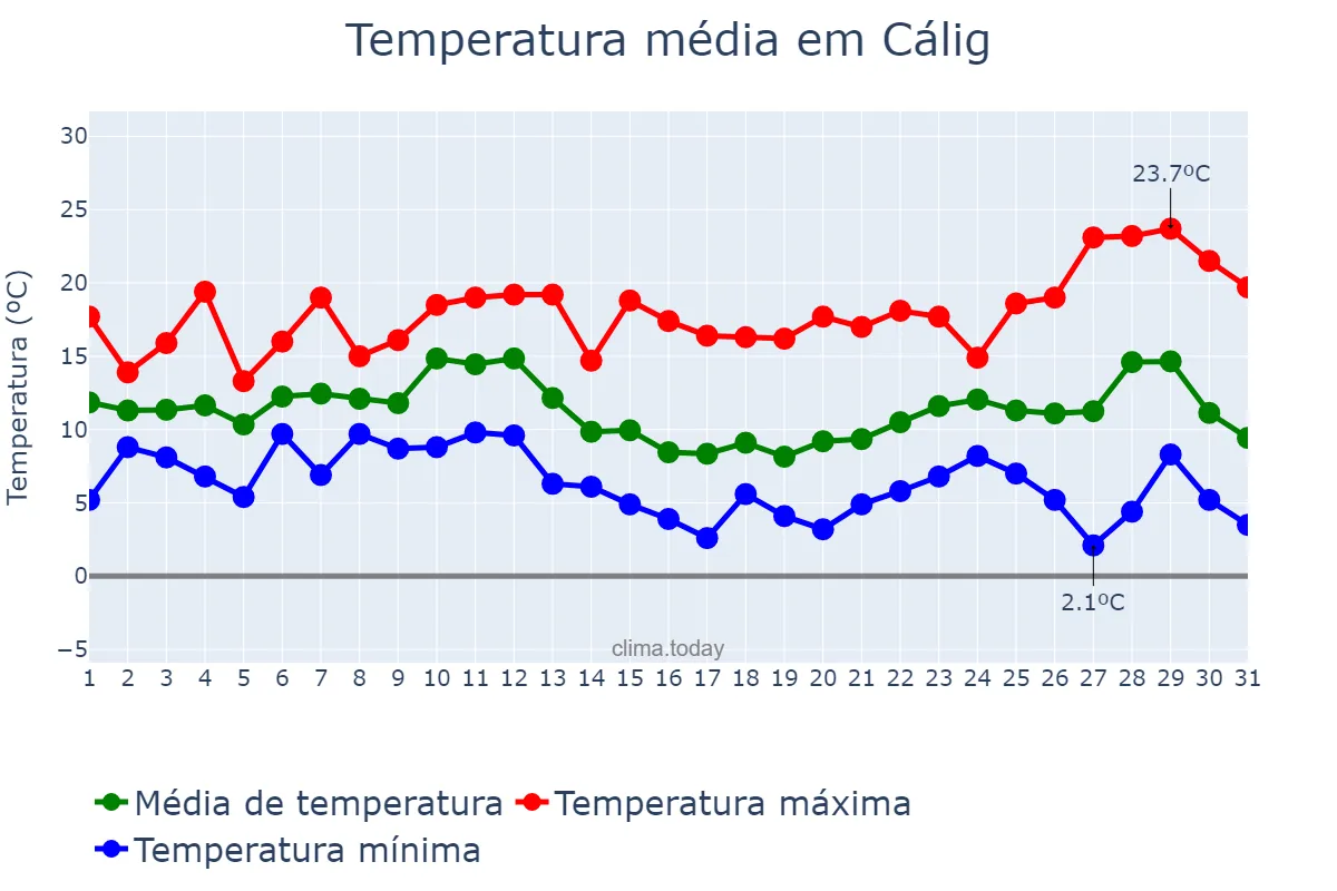 Temperatura em dezembro em Cálig, Valencia, ES