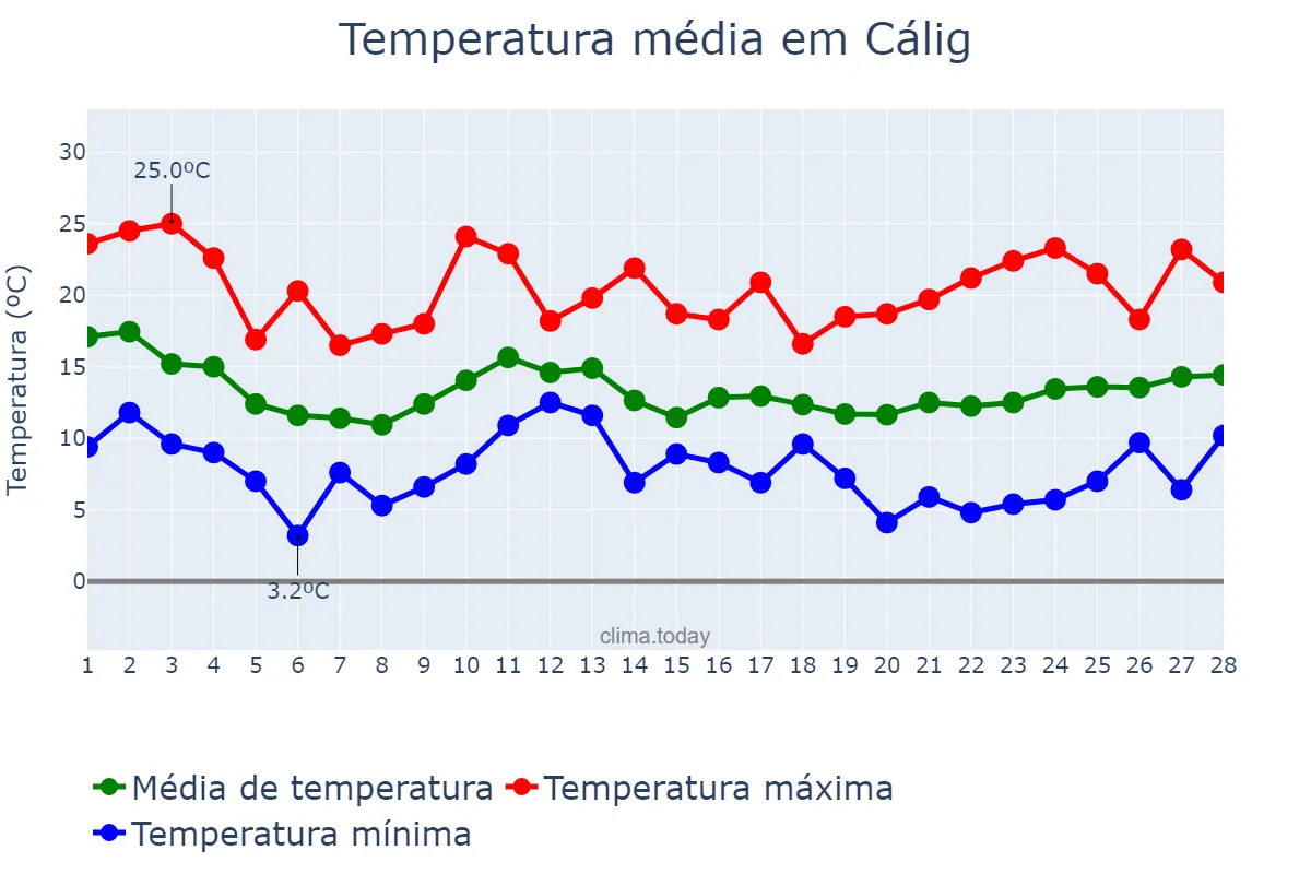 Temperatura em fevereiro em Cálig, Valencia, ES