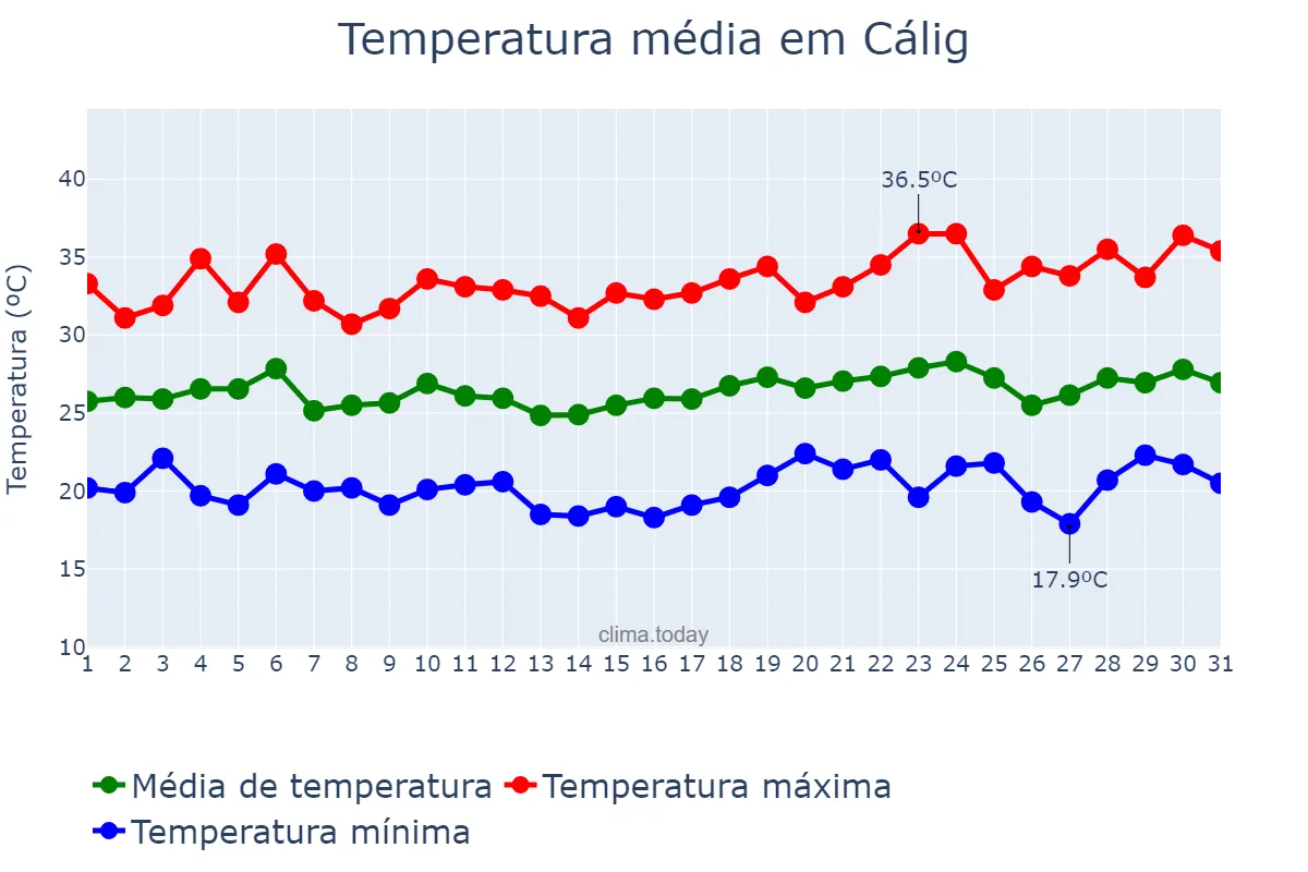 Temperatura em julho em Cálig, Valencia, ES