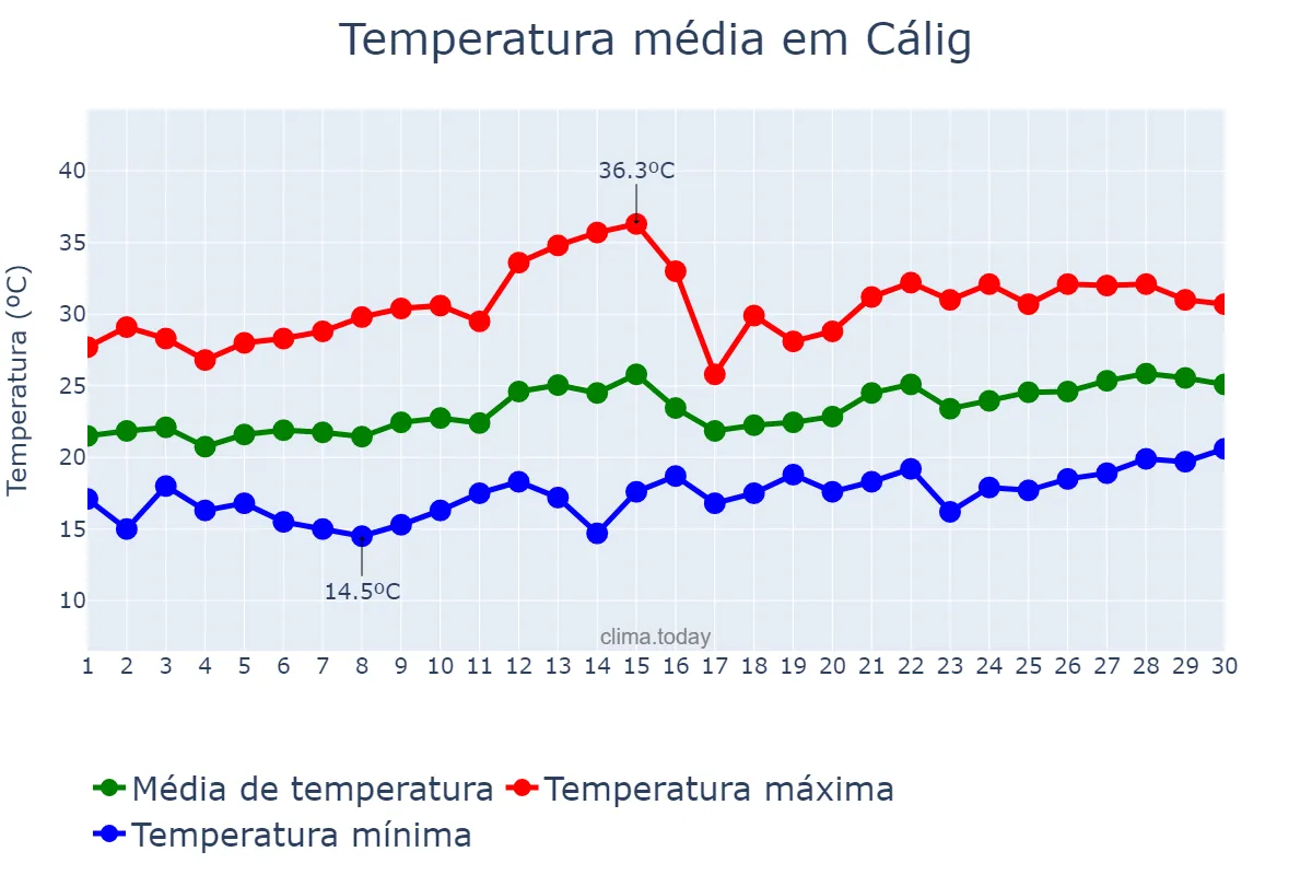Temperatura em junho em Cálig, Valencia, ES