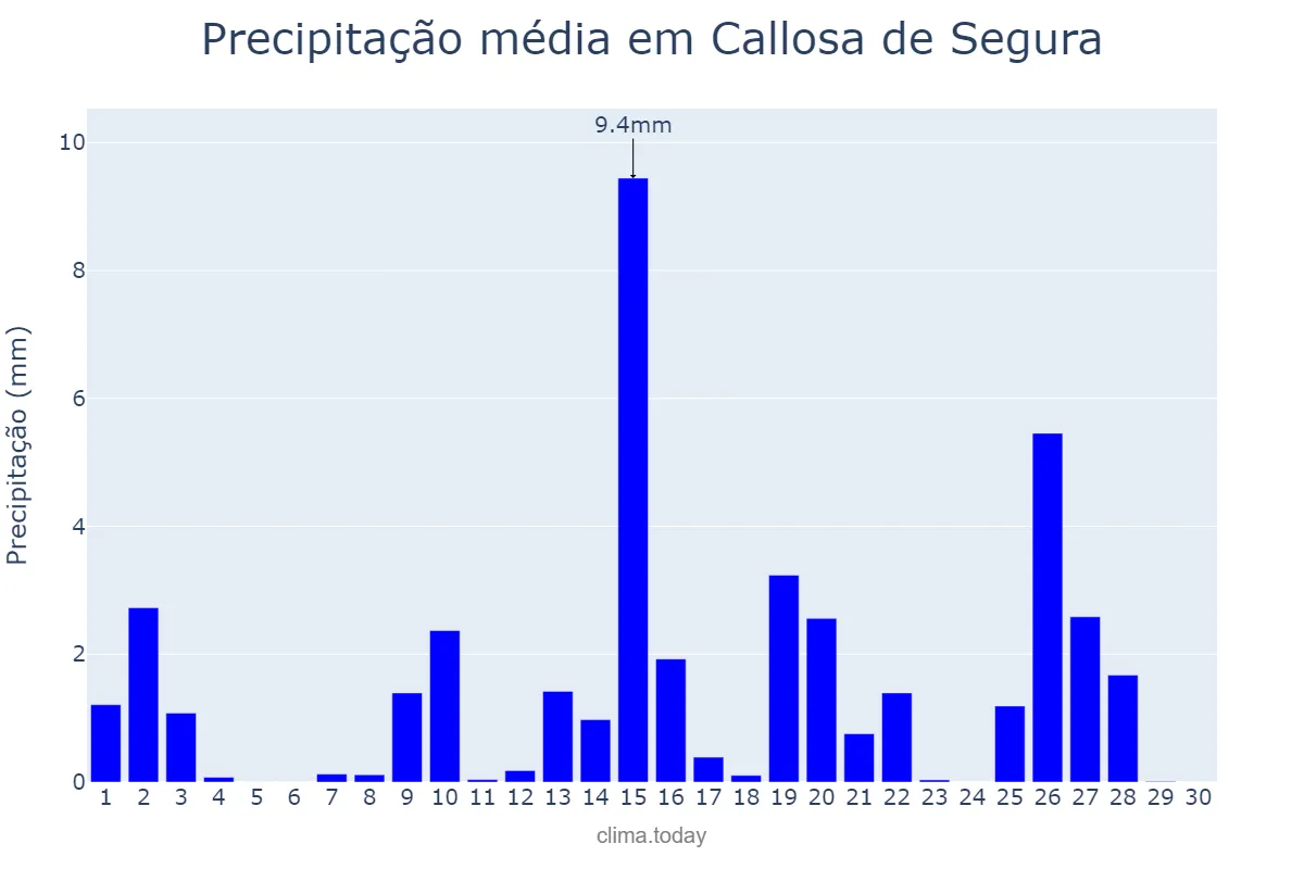 Precipitação em abril em Callosa de Segura, Valencia, ES