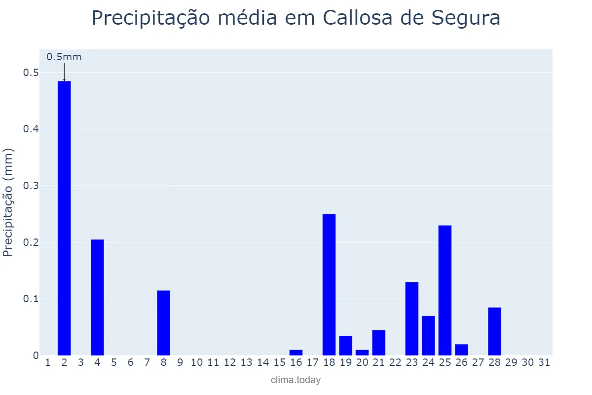 Precipitação em dezembro em Callosa de Segura, Valencia, ES
