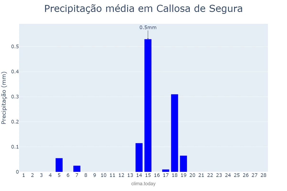 Precipitação em fevereiro em Callosa de Segura, Valencia, ES