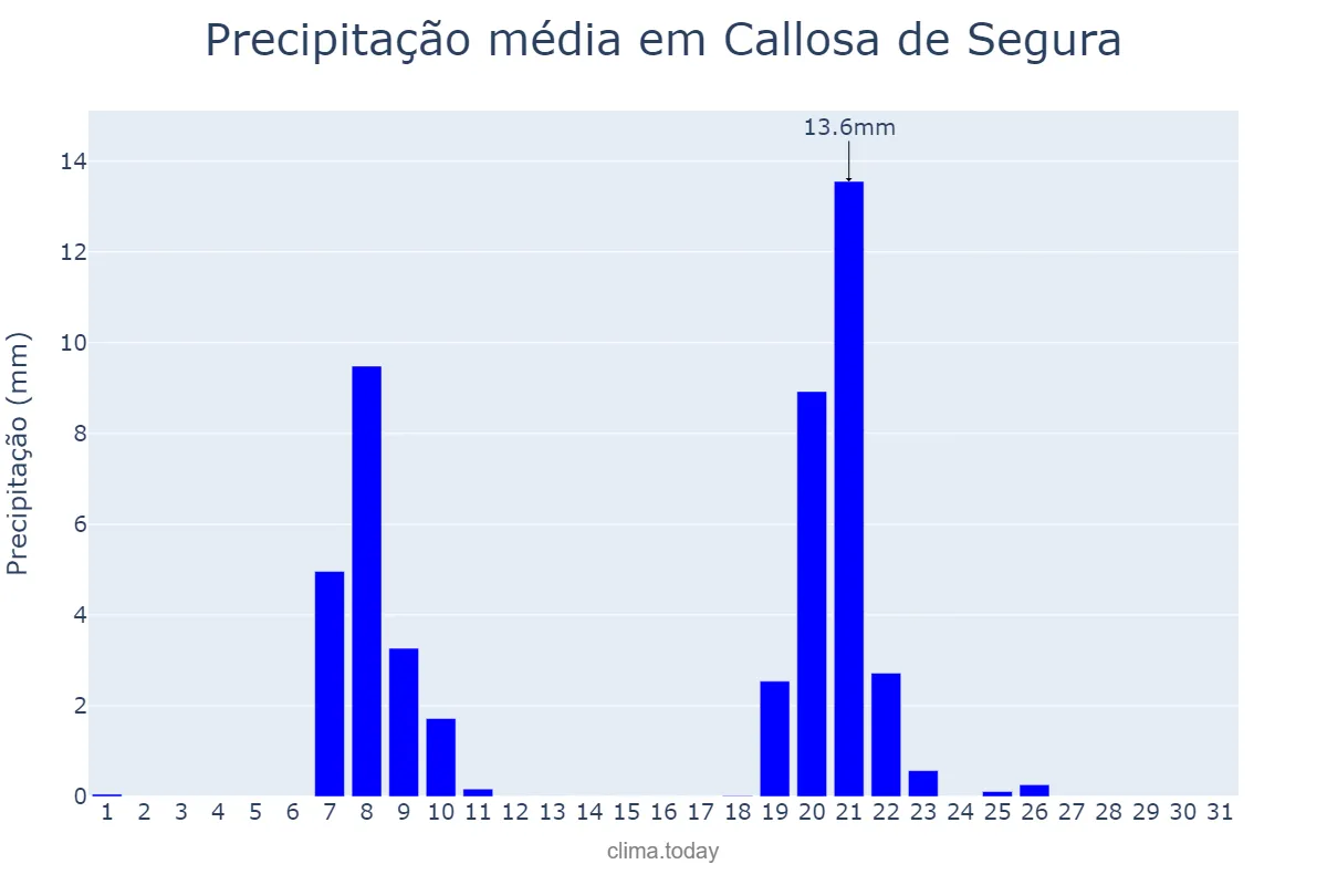 Precipitação em janeiro em Callosa de Segura, Valencia, ES