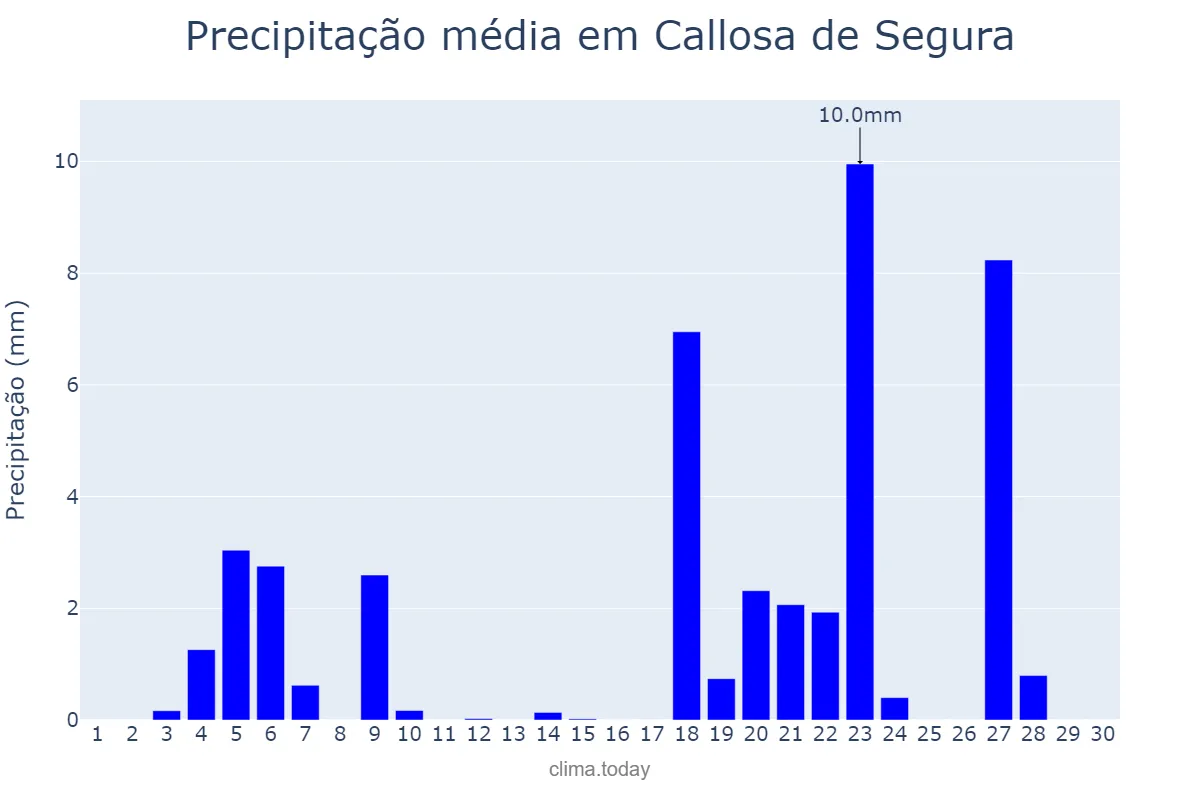 Precipitação em novembro em Callosa de Segura, Valencia, ES
