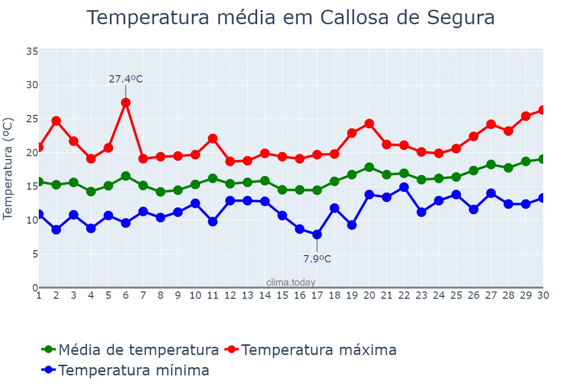 Temperatura em abril em Callosa de Segura, Valencia, ES