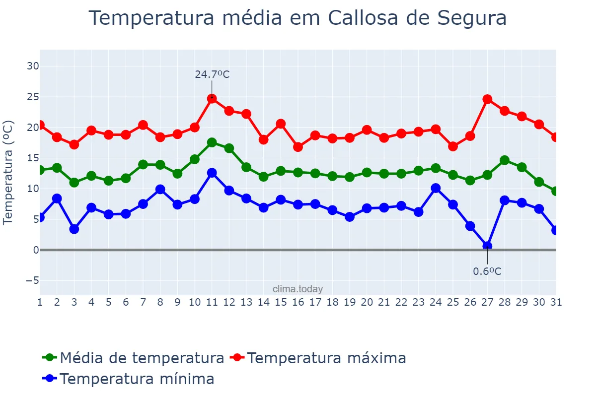 Temperatura em dezembro em Callosa de Segura, Valencia, ES
