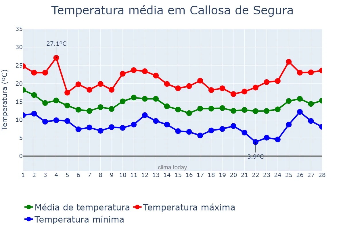 Temperatura em fevereiro em Callosa de Segura, Valencia, ES