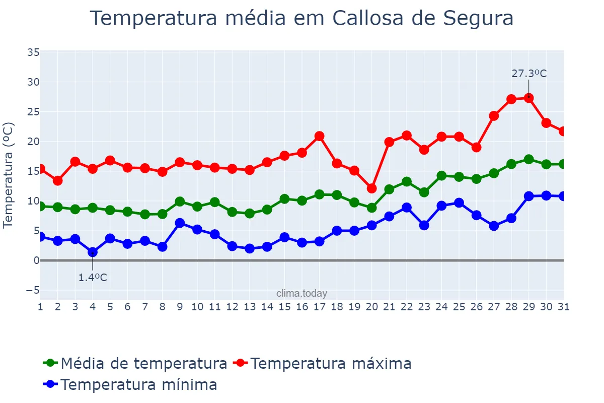 Temperatura em janeiro em Callosa de Segura, Valencia, ES