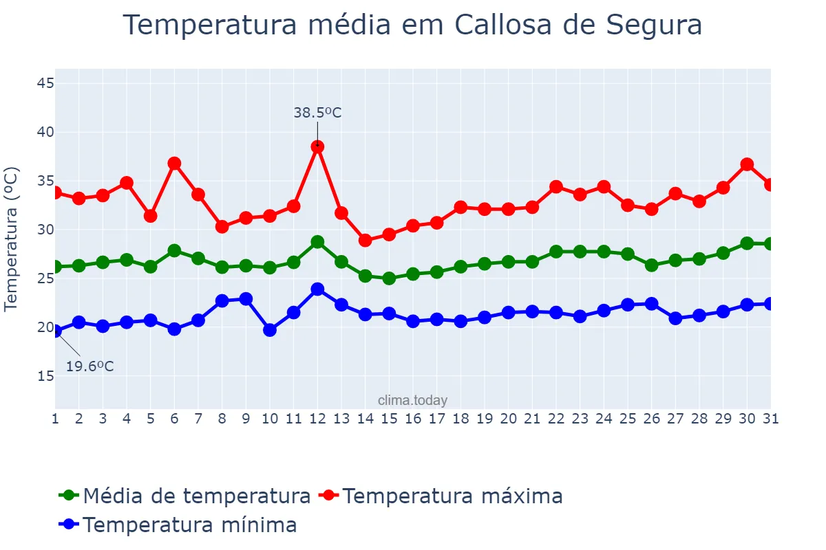 Temperatura em julho em Callosa de Segura, Valencia, ES