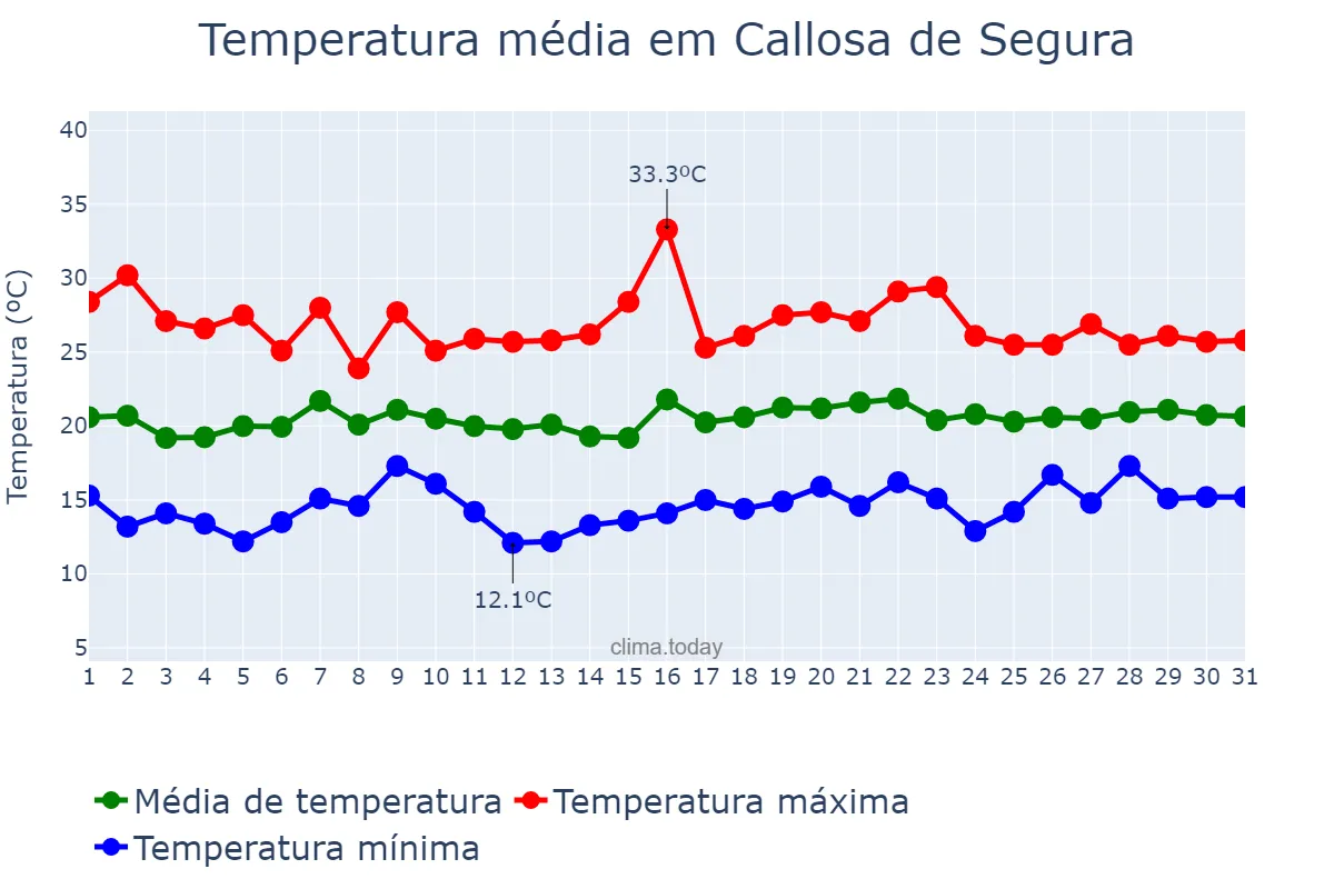 Temperatura em maio em Callosa de Segura, Valencia, ES